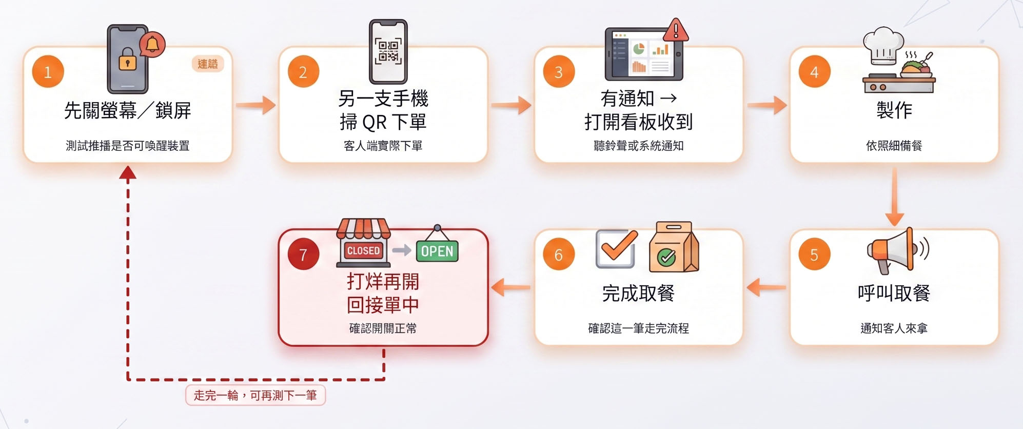 測試單走完一輪